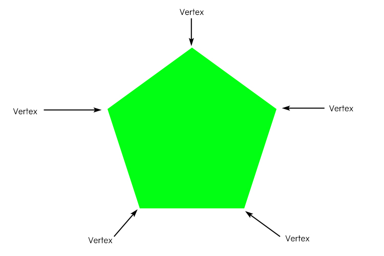 A pentagon shape has 5 corners so has 5 vertices